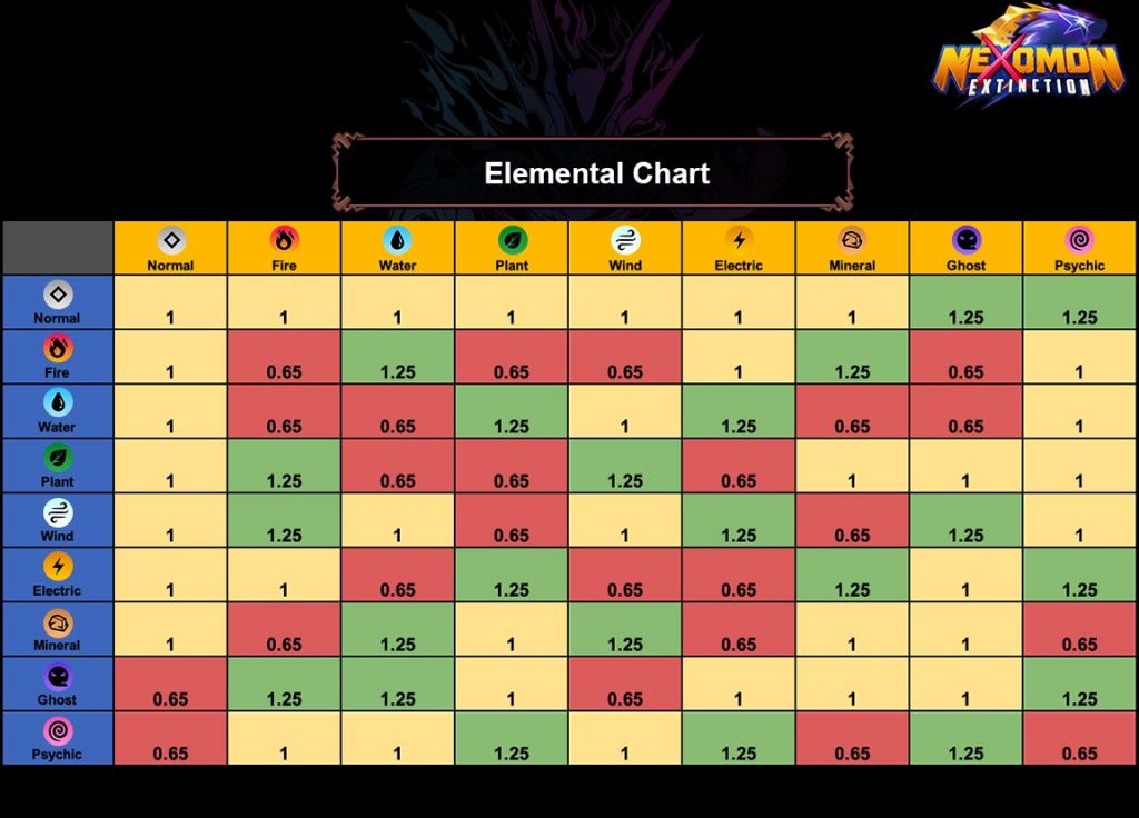 Nexomon Extinction Elemental Chart Nexomon Extinction Guide